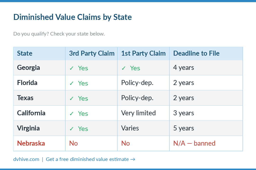 Featured image for The Diminished Value Claim Eligibility Checklist: Does Your Situation Qualify?